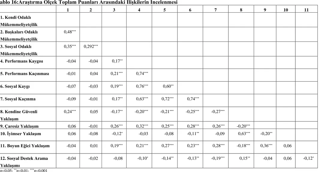 Tablo 16:Araştırma Ölçek Toplam Puanları Arasındaki İlişkilerin İncelenmesi  1  2  3  4  5  6  7  8  9  10  11  1