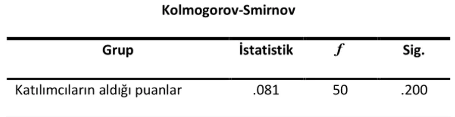 Çizelge 4.1: Katılımcıların aldığı puanlara iliĢkin normallik testi.  Kolmogorov-Smirnov 