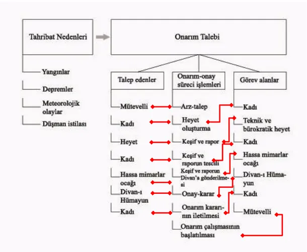 ġekil 1.1:Vakıf yapıların onarım süreci aĢamaları(Yılmaz,  2017’den yeniden  düzenleyen 