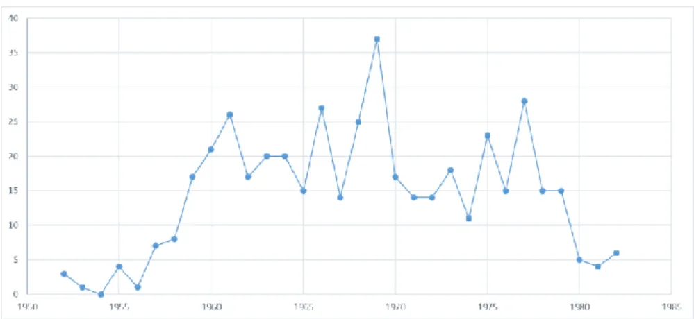 Şekil 4.3: 1952-1982 yılları arasında VGM tarafından yapılan toplam onarım ile medrese  onarımlarının sayısal karşılaştırması (Faik Gönül, 2019) 