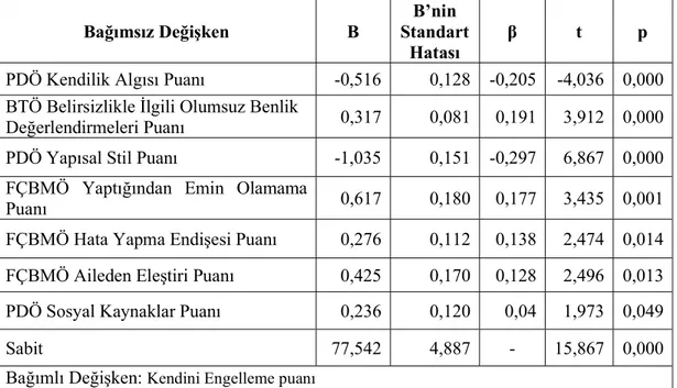 Tablo  4.  Katılımcıların  Kendini  Engelleme  Puanının  Çok  Boyutlu  Mükemmeliyetçilik,  Belirsizliğe  Tahammülsüzlük  ve  Psikolojik  Dayanıklılık  Ölçek Boyutları ile Yaş Değişkeni Tarafından Yordanmasına İlişkin Regresyon  Analizi Sonuçları  Bağımsız 