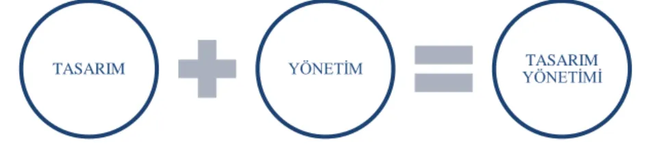 Şekil 2.1 Tasarım Yönetimi 