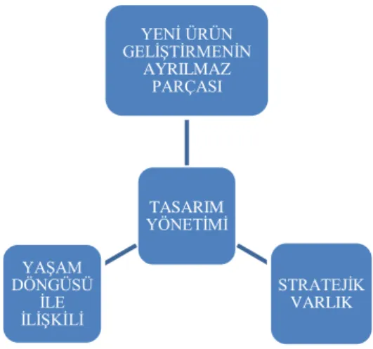 Şekil 2.2 Tasarım Yönetimi Kavramı (Emmitt, 2010) 