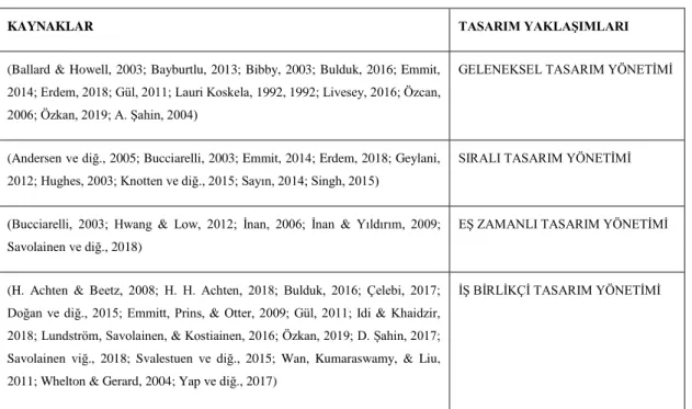 Çizelge 2.2 Literatürde tasarım yaklaşımları.