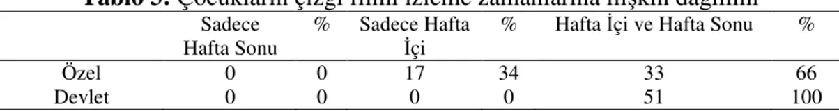 Tablo  2’de  çocukların  kimler  eşliğinde  çizgi  filme  izlediğine  dair  verilen  yanıtlar  izlenmektedir