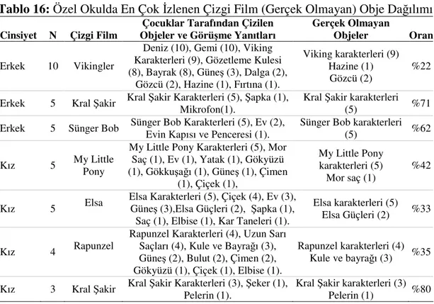 Tablo  16’da  çocukların  “Bana  Neler  Çizdin?  Anlatabilir  misin?”  sorusuna  verdikleri yanıtların sonuçlarının dağılımları izlenmektedir