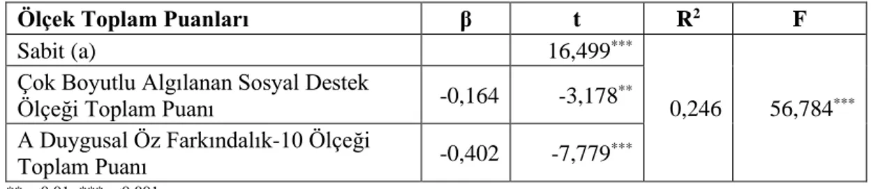 Tablo  12.  CES-Depresyon  Ölçeği  Toplam  Puanının  Çok  Boyutlu  Algılanan  Sosyal  Destek  Ölçeği  Toplam  Puanı  ve  A  Duygusal  Öz  Farkındalık-10  Ölçeği  Toplam Puanı ile Yordanması 