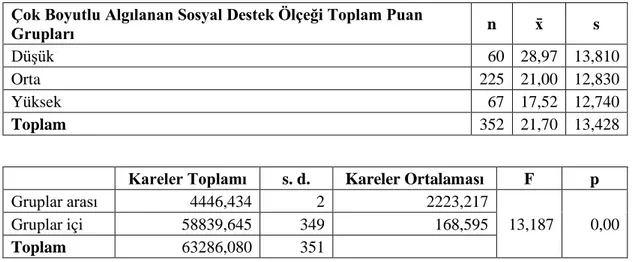 Tablo  22.  CES-Depresyon  Ölçeği  Toplam  Puan  Ortalamalarının  Çok  Boyutlu  Algılanan  Sosyal  Destek  Ölçeği  Toplam  Puan  Grupları  Açısından  ANOVA  ile  Karşılaştırma Sonuçları 