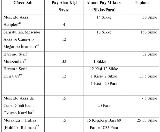 Tablo 2. Surreden Pay Alan Dînî Görevliler 