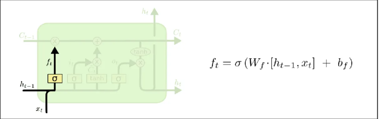 Şekil 2.14: Giriş geçidi ve yeni aday değer vektörü (Input Gate and New Candidate Value  Vector)  