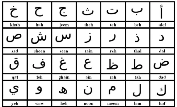 Şekil 3.4:  Arap alfabesi karakterleri 