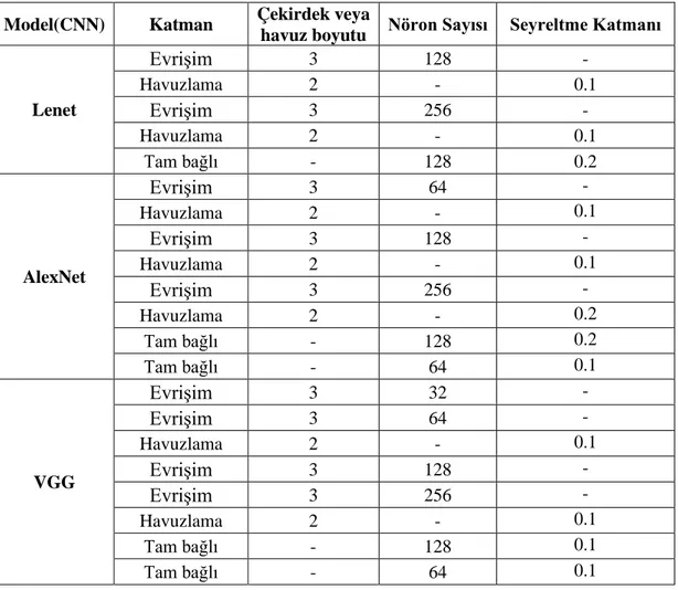 Tablo 3.5: CNN seçiminde oluşturulan modeller  Model(CNN)  Katman  Çekirdek veya  