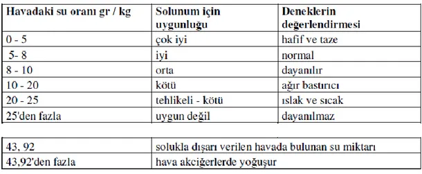 Tablo 3.2: Havadaki  su buharının kullanıcılar tarafından değerlendirilmesi (Akman, 