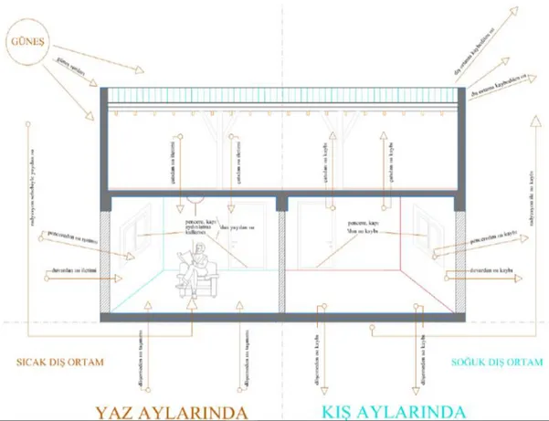 Şekil 3.7: İç Mekanda Yaz ve Kış Ayları İçin Isı Kayıpları ve Isı Kazanımları (Kılıç, 