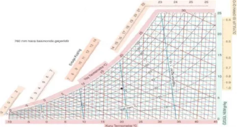 Şekil 3.8: Bir Psikometrik Çizelge Örneği (Anonim, 2001; ASHRAE, 1982). 
