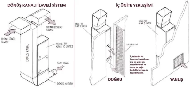 Şekil  3.23:  Kanal  Tipi  Split  Klima  İç  Ünite  Düzeneği  ve  Yerleşimi  (Anonim,  2001; 