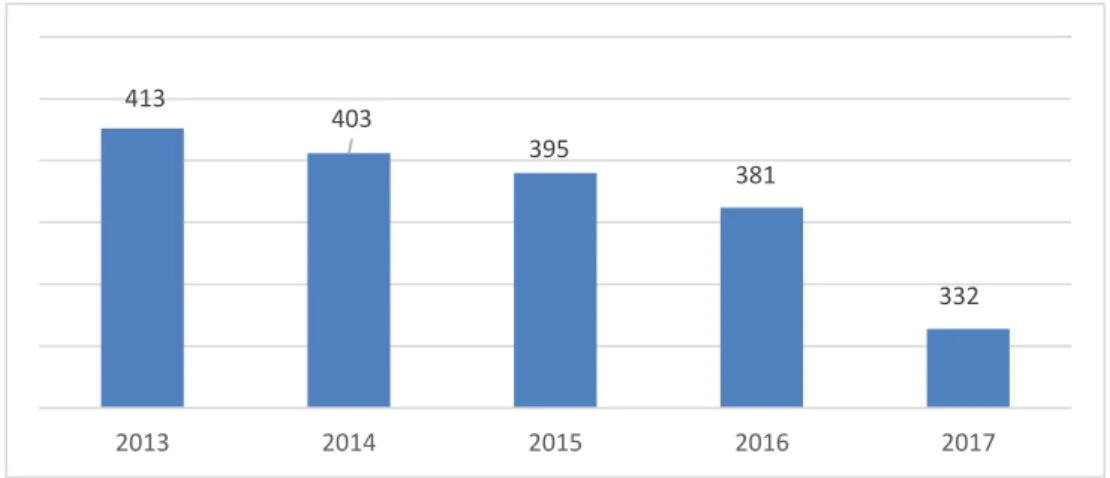 Şekil 3.9 Ömerli 2013-2017 yılları nüfusu (URL 19). 
