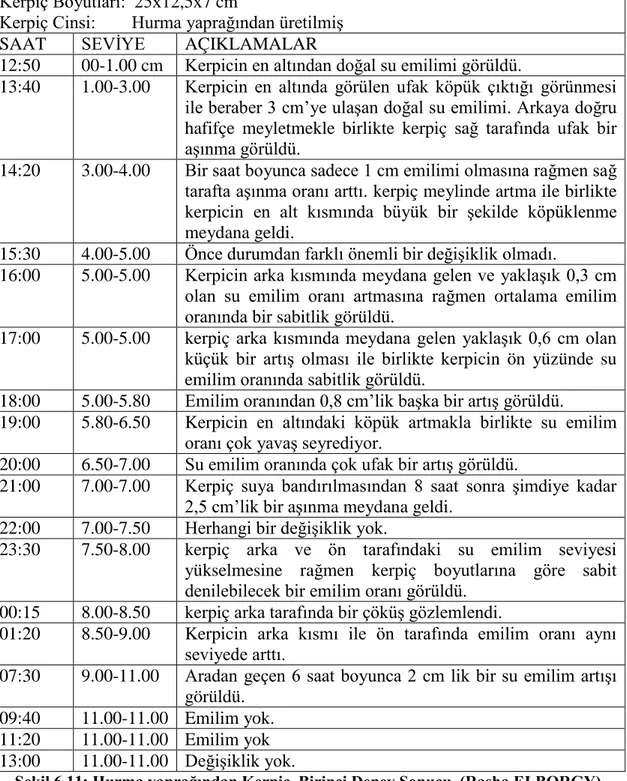 ġekil 6.11: Hurma yaprağından Kerpiç, Birinci Deney Sonucu. (Rasha ELBORGY)  Bu deneyde hiçbir kimyasal madde karıĢtırılmadan sadece doğal hurma yaprağı ilave  edilerek  yapılan  kerpiç  kullanılmıĢtır