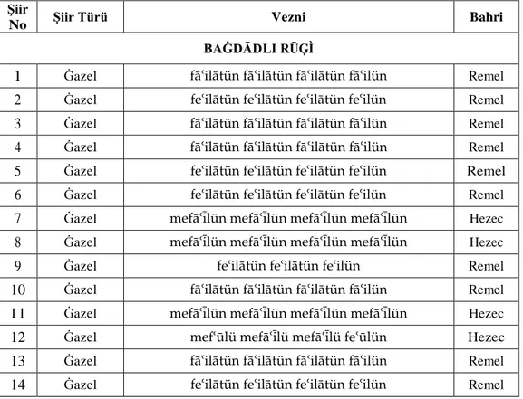 Tablo 3. Mecmuada Yer Alan ġiirlerin Vezinleri  ġiir 