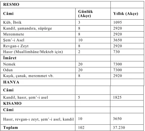 Tablo 4: Deli Hüseyin Paşa’nın Vakıflarına Yapılacak Harcamalar 310