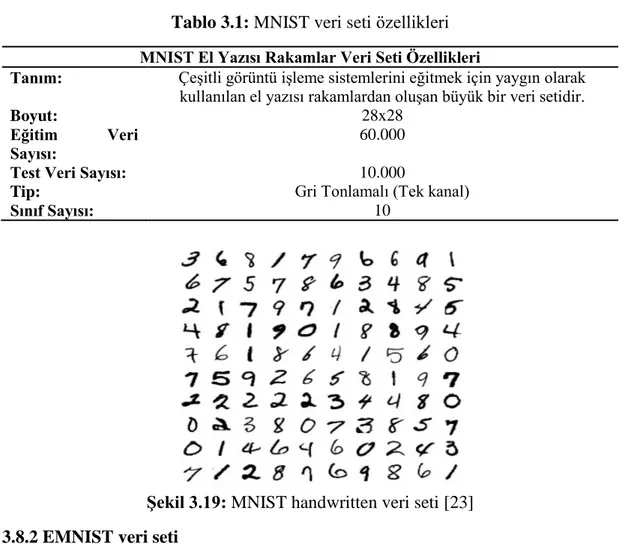 Tablo 3.1: MNIST veri seti özellikleri  MNIST El Yazısı Rakamlar Veri Seti Özellikleri 