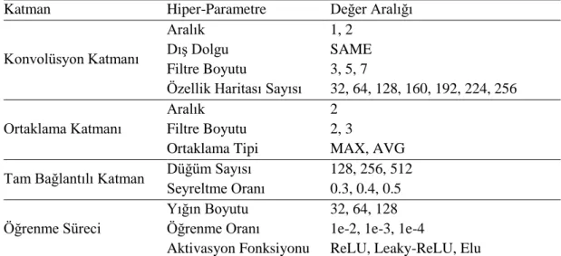Tablo 5.3: Optimizasyon için seçilen hiper-parametreler ve değer aralıkları  Katman  Hiper-Parametre  Değer Aralığı 