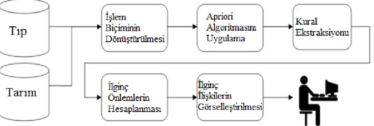 Şekil 2.1: İlginçlik ölçütleri kullanarak ilginç kurallar bulma mimarisi  [3] 