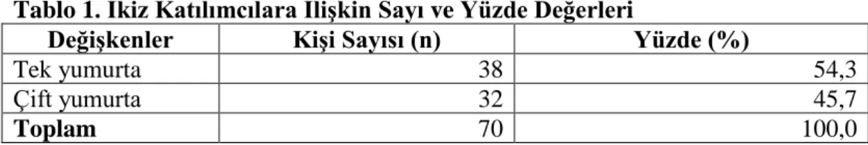 Tablo 1. İkiz Katılımcılara İlişkin Sayı ve Yüzde Değerleri 