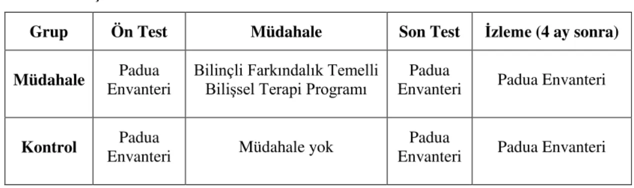 Tablo 1. Araştırma Deseni 
