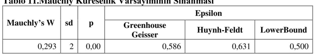 Tablo 11.Mauchly Küresellik  Varsayımının Sınanması  Mauchly ’s W  sd  p 