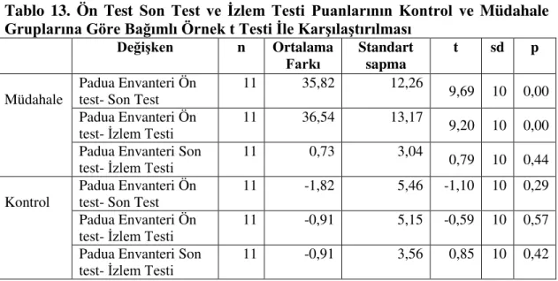 Tablo  13.  Ön  Test  Son  Test ve  İzlem  Testi  Puanlarının  Kontrol  ve  Müdahale  Gruplarına Göre Bağımlı Örnek t Testi İle Karşılaştırılması 