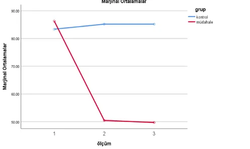 Şekil 1. Kontrol ve Müdahale Gruplarının Ön Test, Son Test ve İzlem Testi  Ortalamalarının Grafiği 