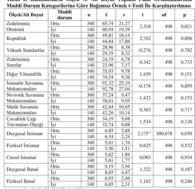 Tablo  6.  Katılımcıların  Ölçek  ve  Alt  Boyut  Toplam  Puan  Ortalamalarının  Maddi Durum Kategorilerine Göre Bağımsız Örnek t-Testi İle Karşılaştırılması 