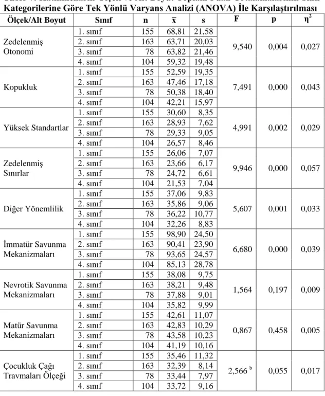 Tablo 7. Katılımcıların Ölçek ve Alt Boyut Toplam Puan Ortalamalarının Sınıf  Kategorilerine Göre Tek Yönlü Varyans Analizi (ANOVA) İle Karşılaştırılması 