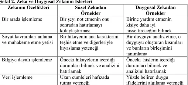 Şekil 2. Zeka ve Duygusal Zekanın İşlevleri Zekanın Özellikleri Sözel Zekadan