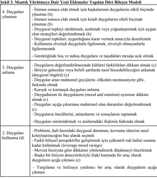 Şekil 3. Mantık Yürütmeye Dair Yeni Eklemeler Yapılan Dört Bileşen Modeli  4. Duyguları 