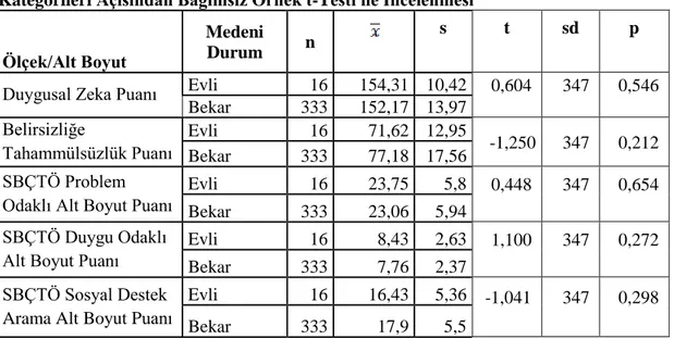 Tablo  5.Katılımcıların  Ölçek  ve  Alt  Boyut  Puan  Ortalamalarının  Medeni  Durum  Kategorileri Açısından Bağımsız Örnek t-Testi ile İncelenmesi     