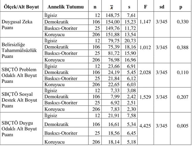 Tablo  17.Katılımcıların  Ölçek  ve  Alt  Boyut  Puan  Ortalamalarının  Annelik  Tutumu  Kategorileri Açısından Tek Yönlü Varyans Analizi ile İncelenmesi     