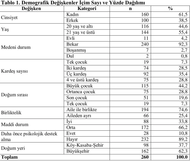 Tablo 1. Demografik Değişkenler İçim Sayı ve Yüzde Dağılımı 