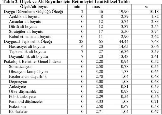 Tablo 2. Ölçek ve Alt Boyutlar için Betimleyici İstatistiksel Tablo 