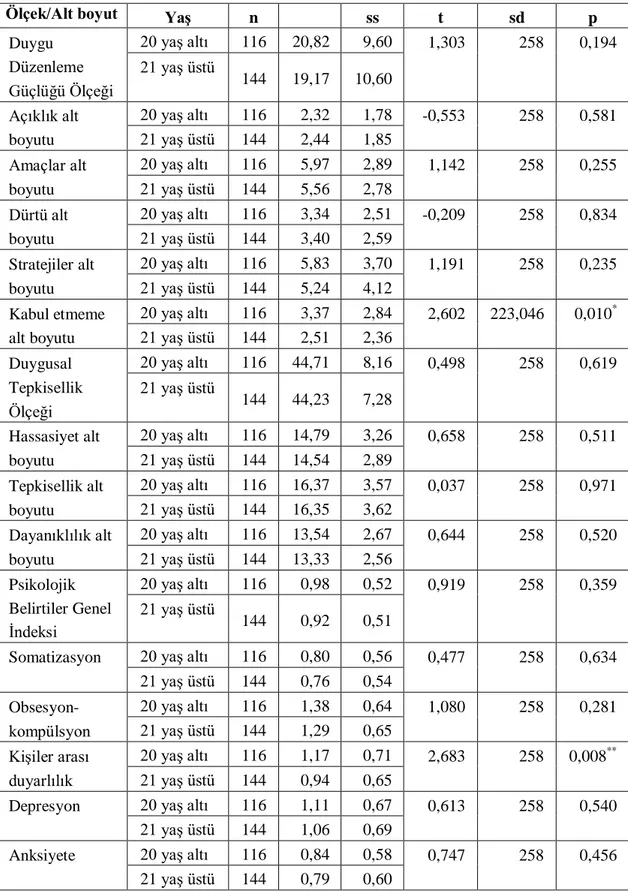 Tablo 5. Yaş İçin Ölçek ve Alt Boyut Toplam Puan Ortalamaları Arası Farkın  İncelemesi 