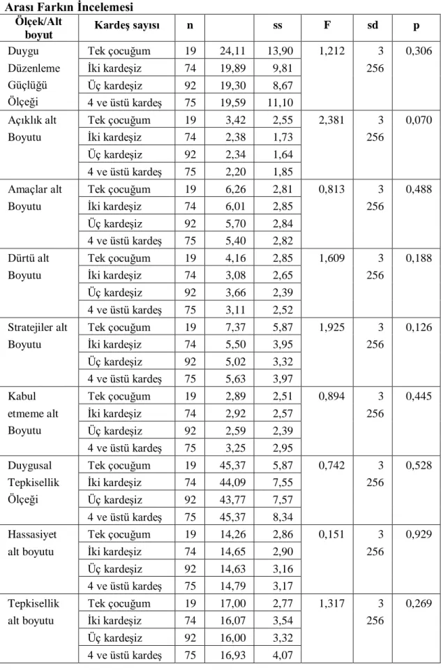 Tablo 6. Kardeş Sayısı İçin Ölçek ve Alt Boyut Toplam Puan Ortalamaları  Arası Farkın İncelemesi 