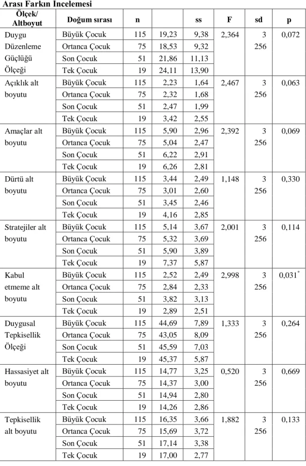 Tablo 7. Doğum Sırası İçin Ölçek ve Alt Boyut Toplam Puan Ortalamaları  Arası Farkın İncelemesi 