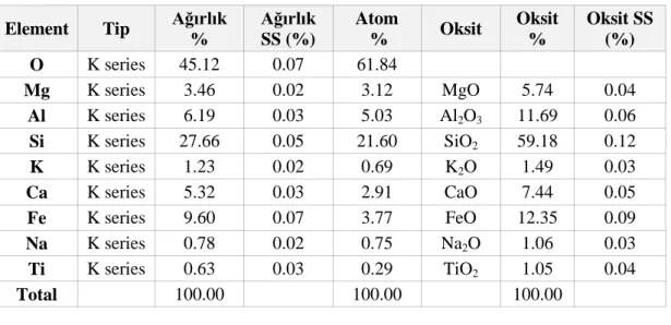 Çizelge 3.6: 1 nolu örneğin EDS analizinde tespit edilen element ve oksitler 