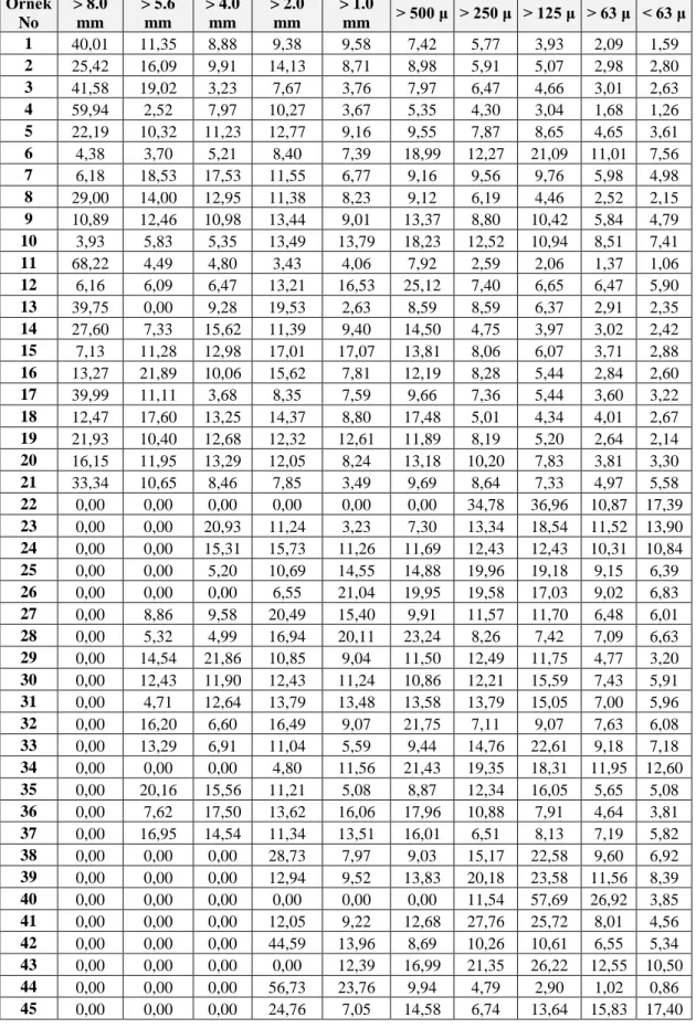 Çizelge 3.9: Elek analizi sonuçları (%) 