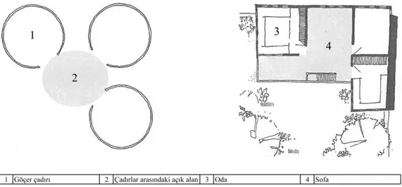 Şekil 3.2 Çadırlı yaşam düzeni ile evin yaşama birimleri arasındaki ilişki  (Küçükerman ve Güner, 1995) 