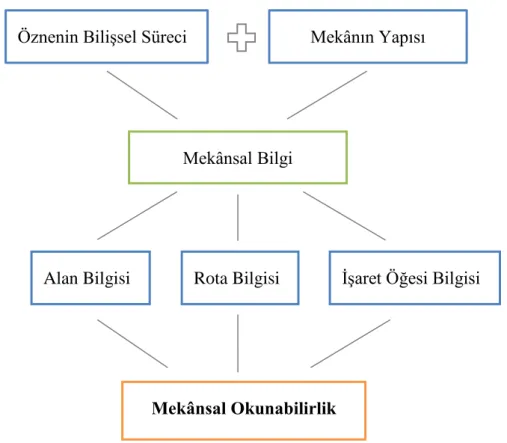 Şekil 2.4 Siegel ve White’ın (1975) mekânsal bilgiye dair yaptığı, Köseoğlu’nun  (2012) mekânsal okunabilirliğe dair yaptığı kavramsal sentezlerden  geliştirilmiştir ve Gizem Dural tarafından yeniden görselleştirilmiştir  Köseoğlu (2012) Lynch’in okunabili