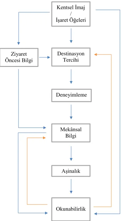 Şekil 2.6 Çalışmada kullanılan kavramların ilişki ağı 