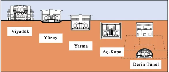 ġekil 13: İstasyon Yapım Yöntemleri. 