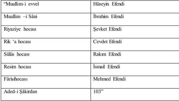 Tablo  2.4. Hacı Selim Ağa Mektebi 1873 senesi öğretmen listesi 